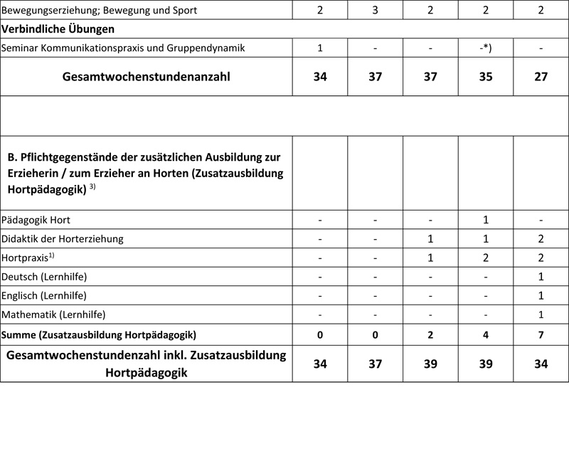 B3 Bruck An Der Mur - Stundentafel BAfEP